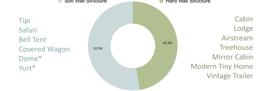 Soft Wall vs. Hard Wall Unit Type Breakdown - Outdoor Hospitality Data 2024